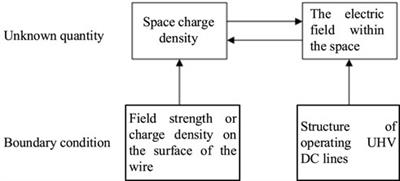 Research on minimum height above ground considering total and ionized field when ± 800 kV power lines at the high altitude cross the residential areas